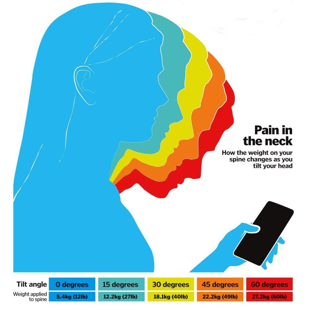 Pain in the neck - How the weight on your spine changes as you tilt your head